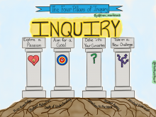 Four Pillars of Inquiry graphic from Trevor MacKenzie