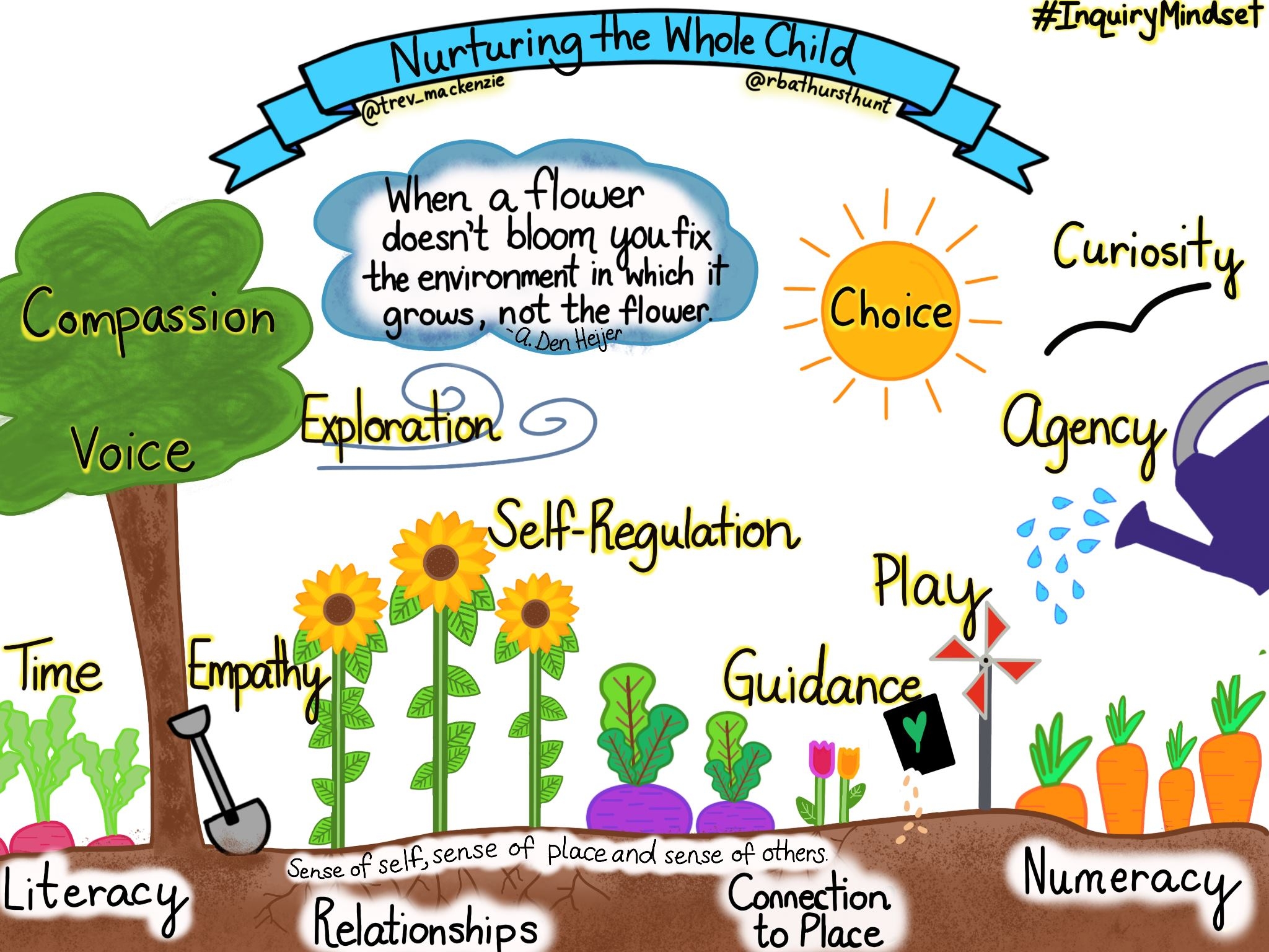 Graphic about nurturing the whole child by Trevor MacKenzie