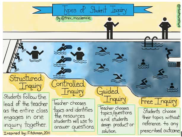 type of inquiry info graphic